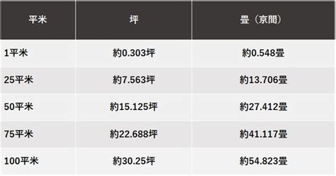 平米|平米って何？ 平方メートル、坪、畳に換算すると？